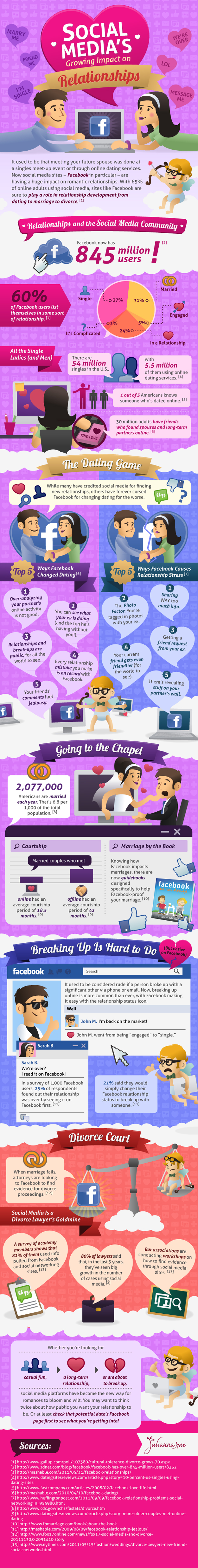 The Impact Of Social Media On Dating Relationships